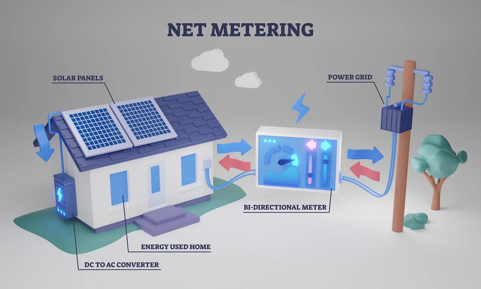 diagram of how netmetering works between the grid and your home's solar PV system