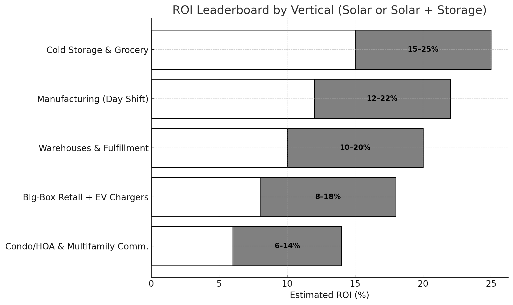 solar ROI by business category